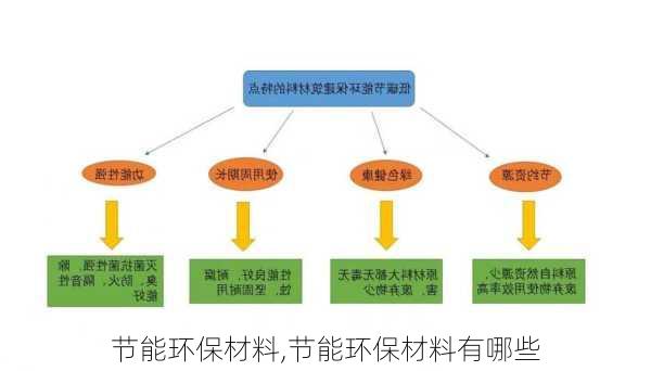 节能环保材料,节能环保材料有哪些