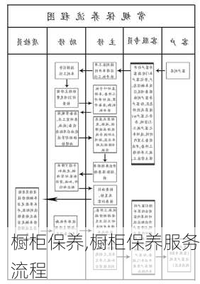 橱柜保养,橱柜保养服务流程