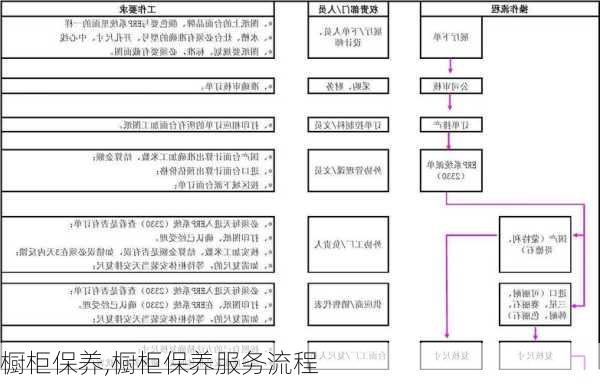 橱柜保养,橱柜保养服务流程