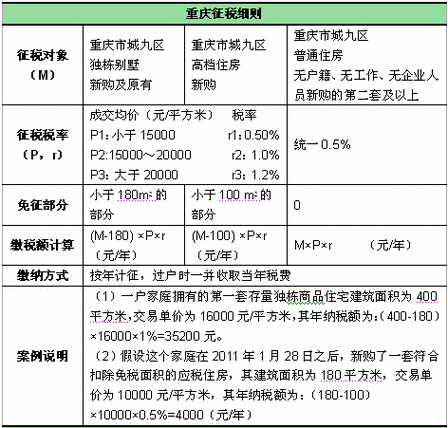 重庆个人住房房产税,重庆个人住房房产税征收标准