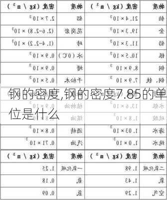 钢的密度,钢的密度7.85的单位是什么