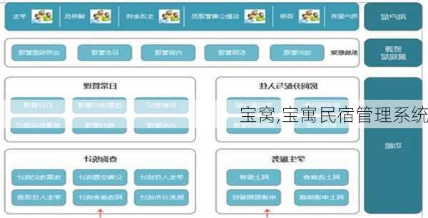 宝窝,宝寓民宿管理系统
