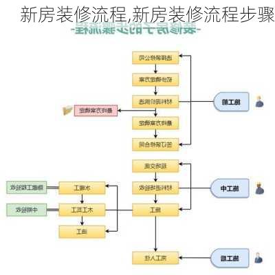 新房装修流程,新房装修流程步骤