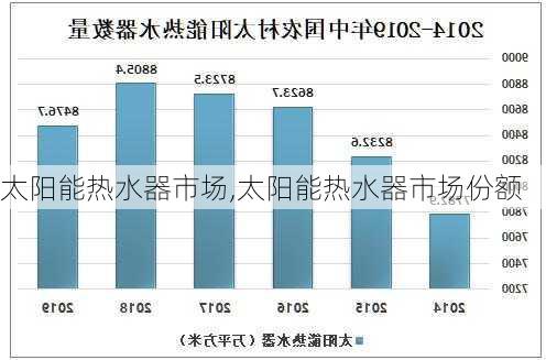 太阳能热水器市场,太阳能热水器市场份额