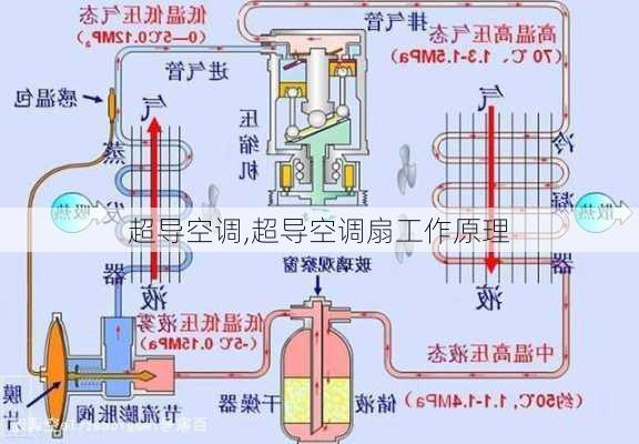 超导空调,超导空调扇工作原理