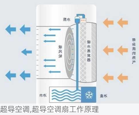 超导空调,超导空调扇工作原理