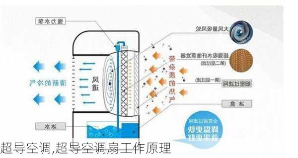 超导空调,超导空调扇工作原理