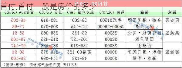 首付,首付一般是房价的多少