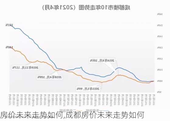 房价未来走势如何,成都房价未来走势如何