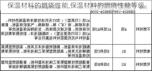 保温材料的燃烧性能,保温材料的燃烧性能等级