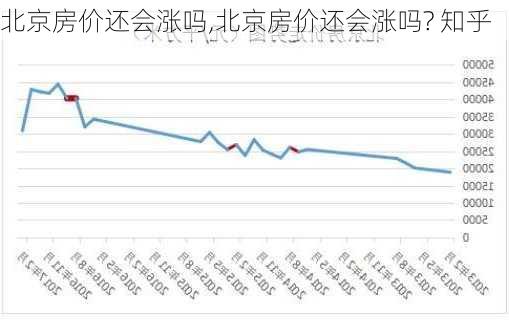 北京房价还会涨吗,北京房价还会涨吗? 知乎