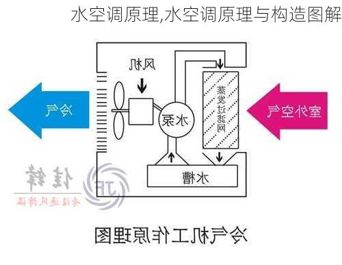 水空调原理,水空调原理与构造图解