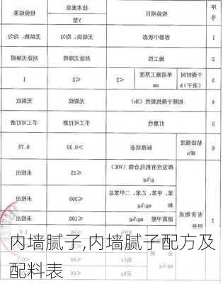 内墙腻子,内墙腻子配方及配料表