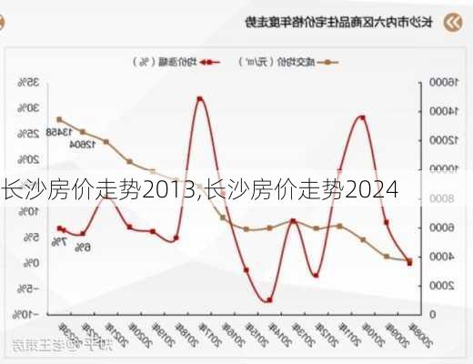 长沙房价走势2013,长沙房价走势2024