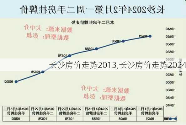 长沙房价走势2013,长沙房价走势2024