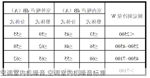 空调室内机噪音,空调室内机噪音标准