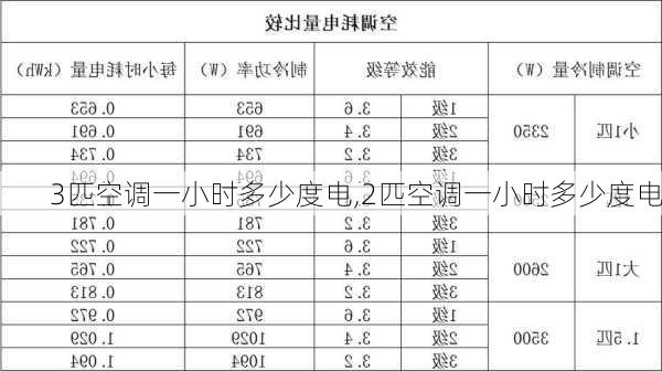 3匹空调一小时多少度电,2匹空调一小时多少度电