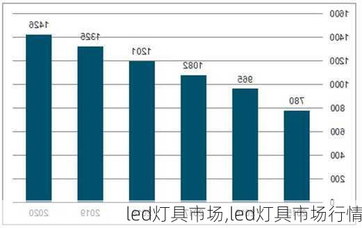 led灯具市场,led灯具市场行情