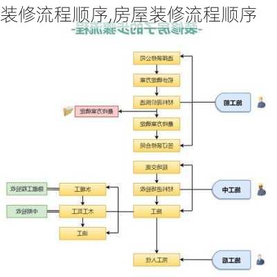 装修流程顺序,房屋装修流程顺序