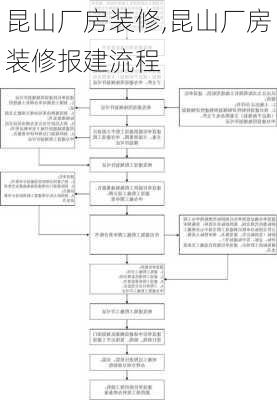 昆山厂房装修,昆山厂房装修报建流程