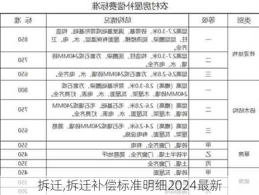 拆迁,拆迁补偿标准明细2024最新