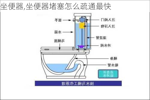 坐便器,坐便器堵塞怎么疏通最快