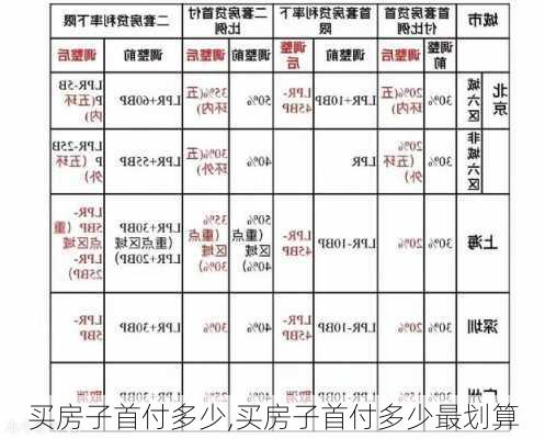 买房子首付多少,买房子首付多少最划算