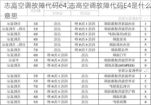 志高空调故障代码e4,志高空调故障代码E4是什么意思