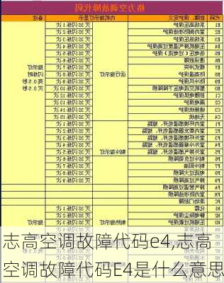 志高空调故障代码e4,志高空调故障代码E4是什么意思