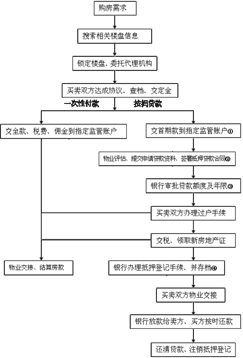 买房子流程,买房子流程及注意事项