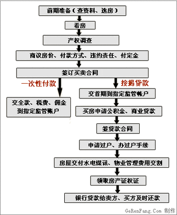 买房子流程,买房子流程及注意事项