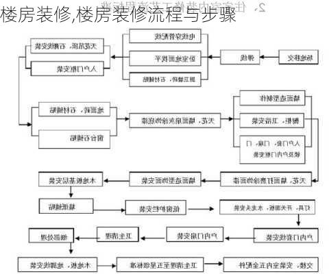 楼房装修,楼房装修流程与步骤