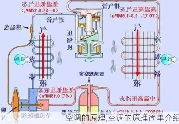 空调的原理,空调的原理简单介绍