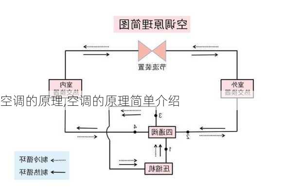 空调的原理,空调的原理简单介绍