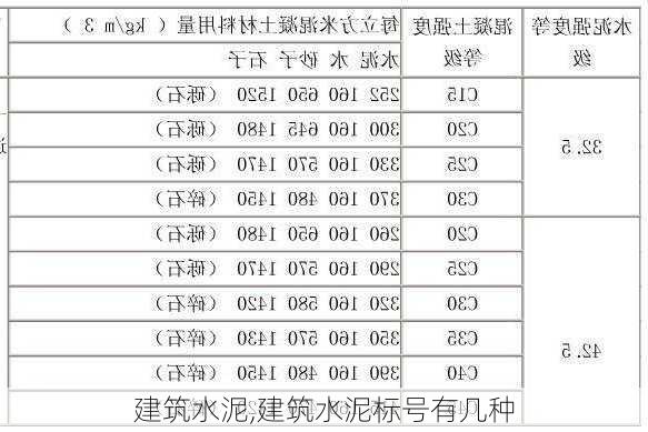 建筑水泥,建筑水泥标号有几种