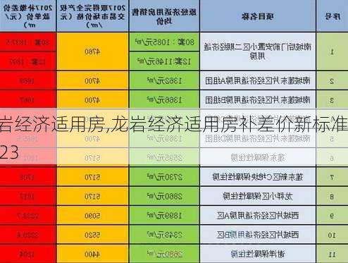 龙岩经济适用房,龙岩经济适用房补差价新标准2023