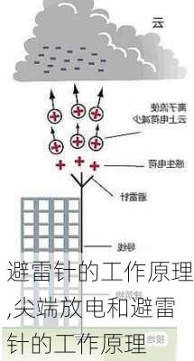 避雷针的工作原理,尖端放电和避雷针的工作原理