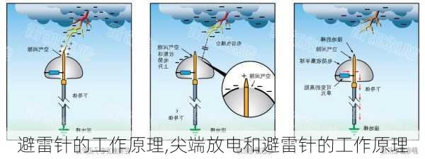 避雷针的工作原理,尖端放电和避雷针的工作原理