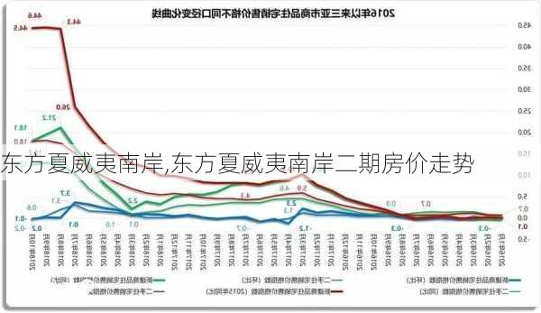 东方夏威夷南岸,东方夏威夷南岸二期房价走势