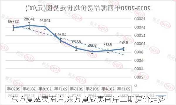 东方夏威夷南岸,东方夏威夷南岸二期房价走势