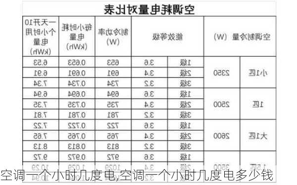 空调一个小时几度电,空调一个小时几度电多少钱