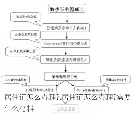 居住证怎么办理?,居住证怎么办理?需要什么材料