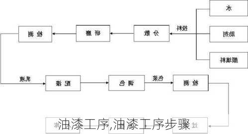 油漆工序,油漆工序步骤