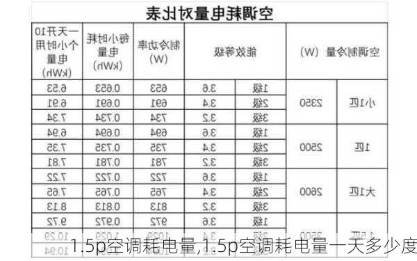 1.5p空调耗电量,1.5p空调耗电量一天多少度