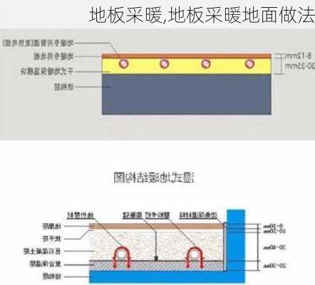 地板采暖,地板采暖地面做法