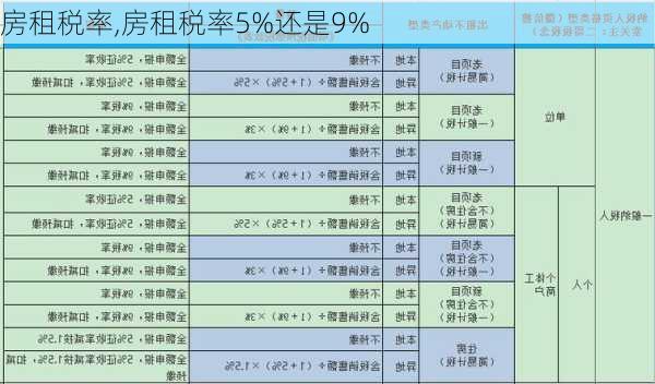 房租税率,房租税率5%还是9%