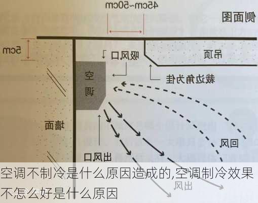 空调不制冷是什么原因造成的,空调制冷效果不怎么好是什么原因