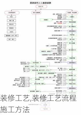 装修工艺,装修工艺流程施工方法