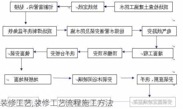 装修工艺,装修工艺流程施工方法