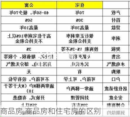 商品房,商品房和住宅房的区别